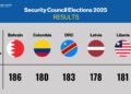 Bahrain Secures UN Security Council Seat for 2026–2027: A Gulf Voice at the Global Table!